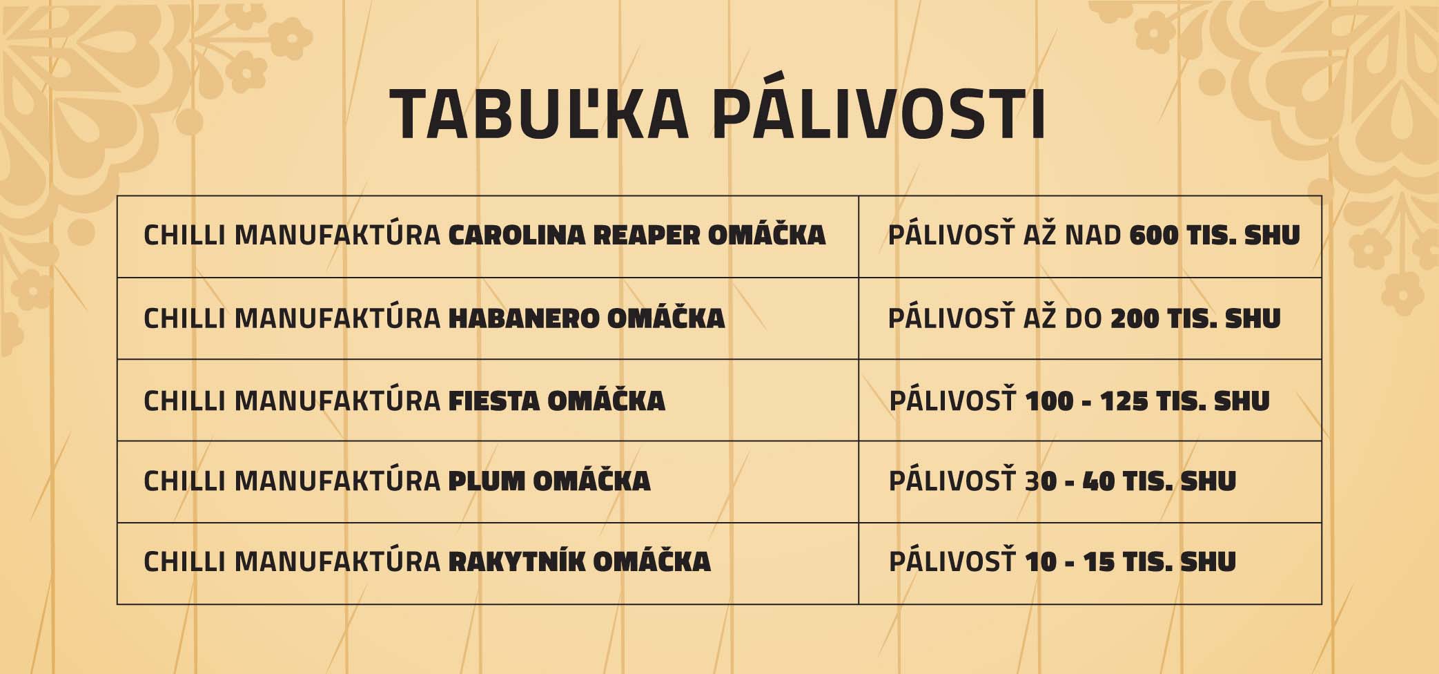Tabuľka pálivosti chilli omáčok od značky Chilli Manufaktúra
